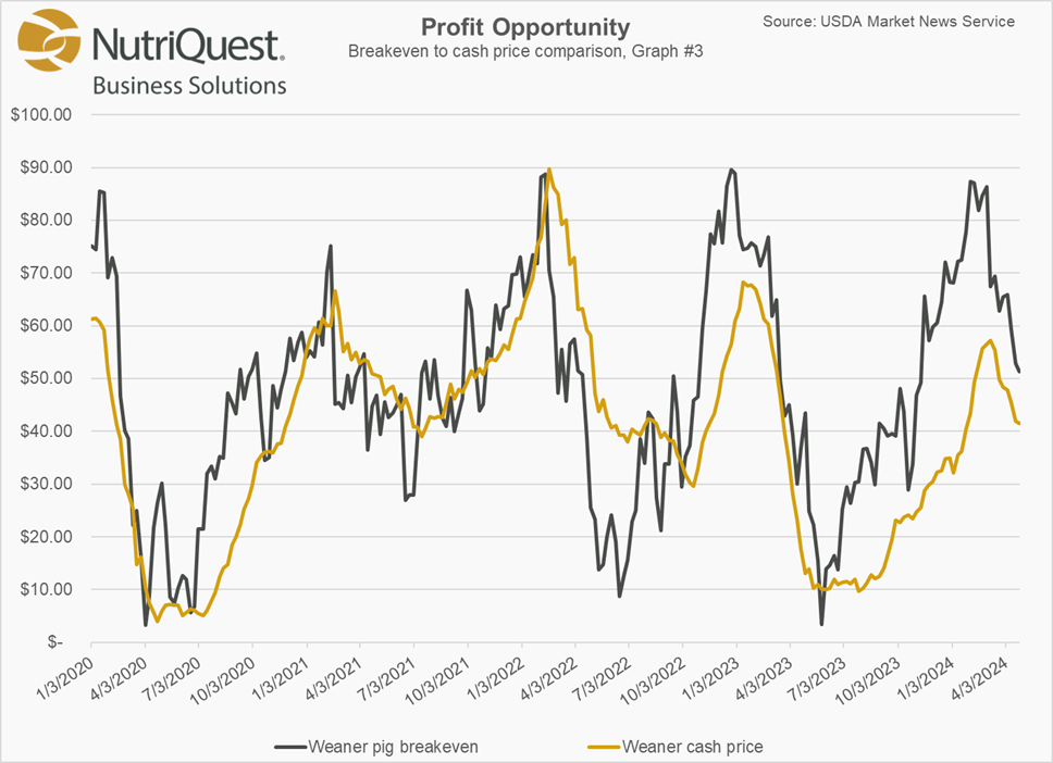 Cash Feeder Pig Prices Average $79.30, Down $15.88 Last Week | Pork ...