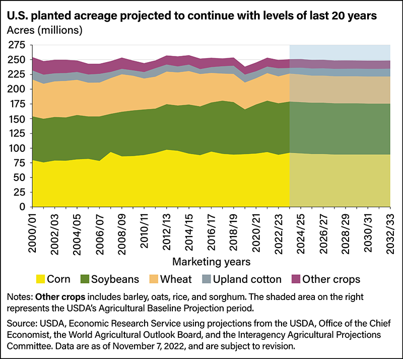 USDA - Planted Acres