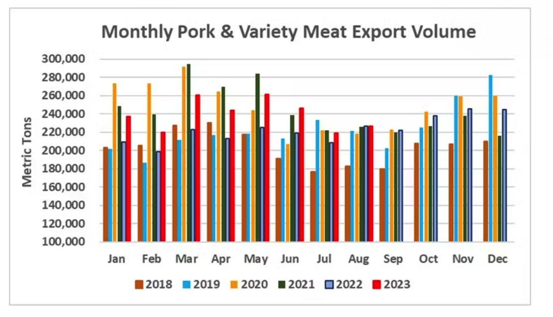 Pork exports
