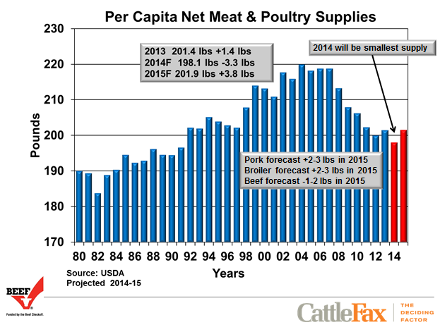 Per_Capita_Net_Meat_and_Poultry_Supplies
