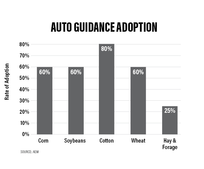 autoguidance adoption
