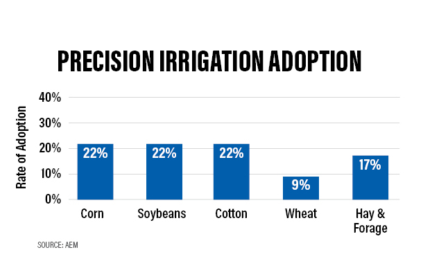 Precision irrigation