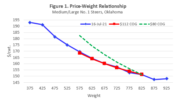Price Weight