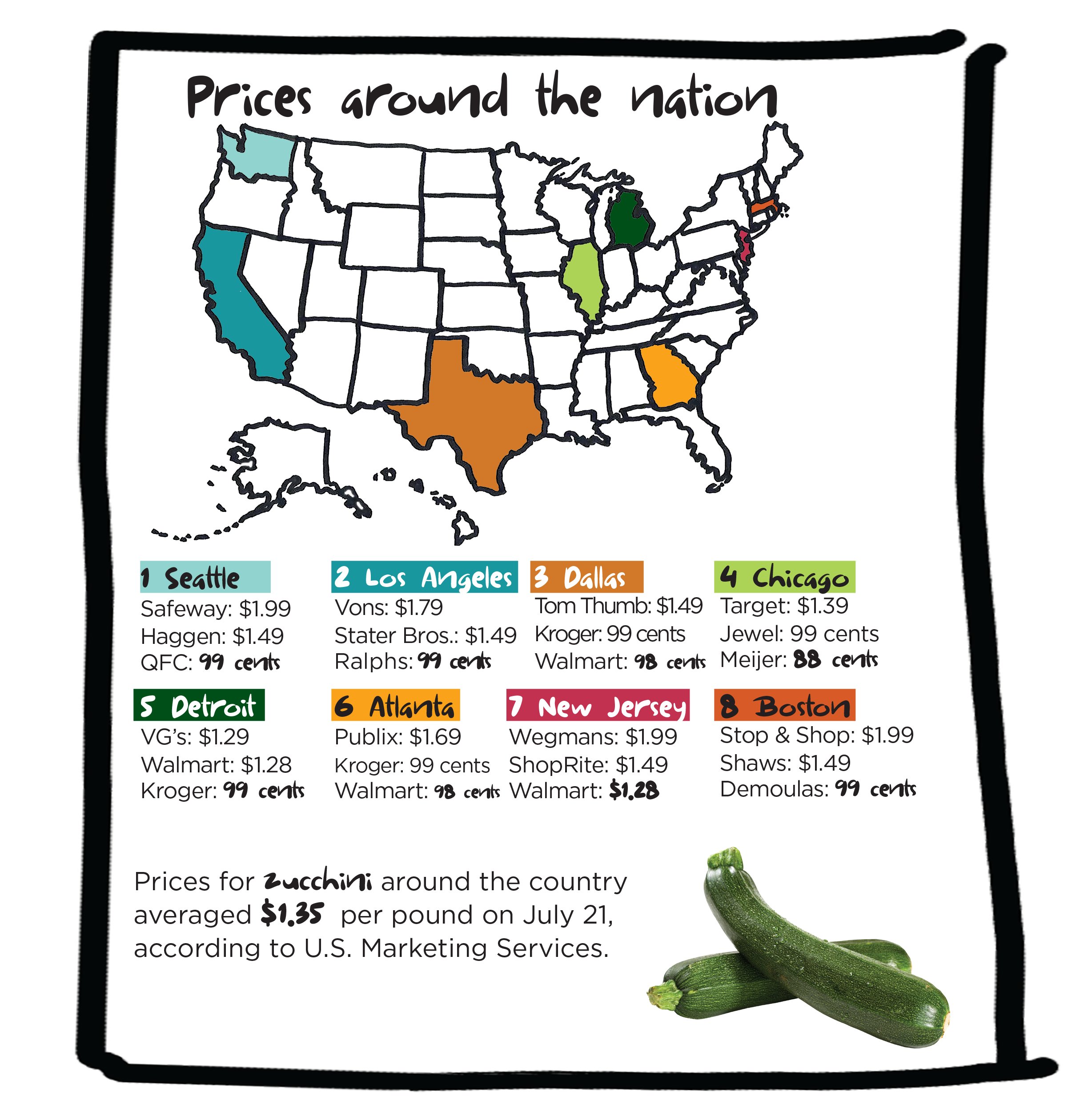 Prices around the nation for zucchini