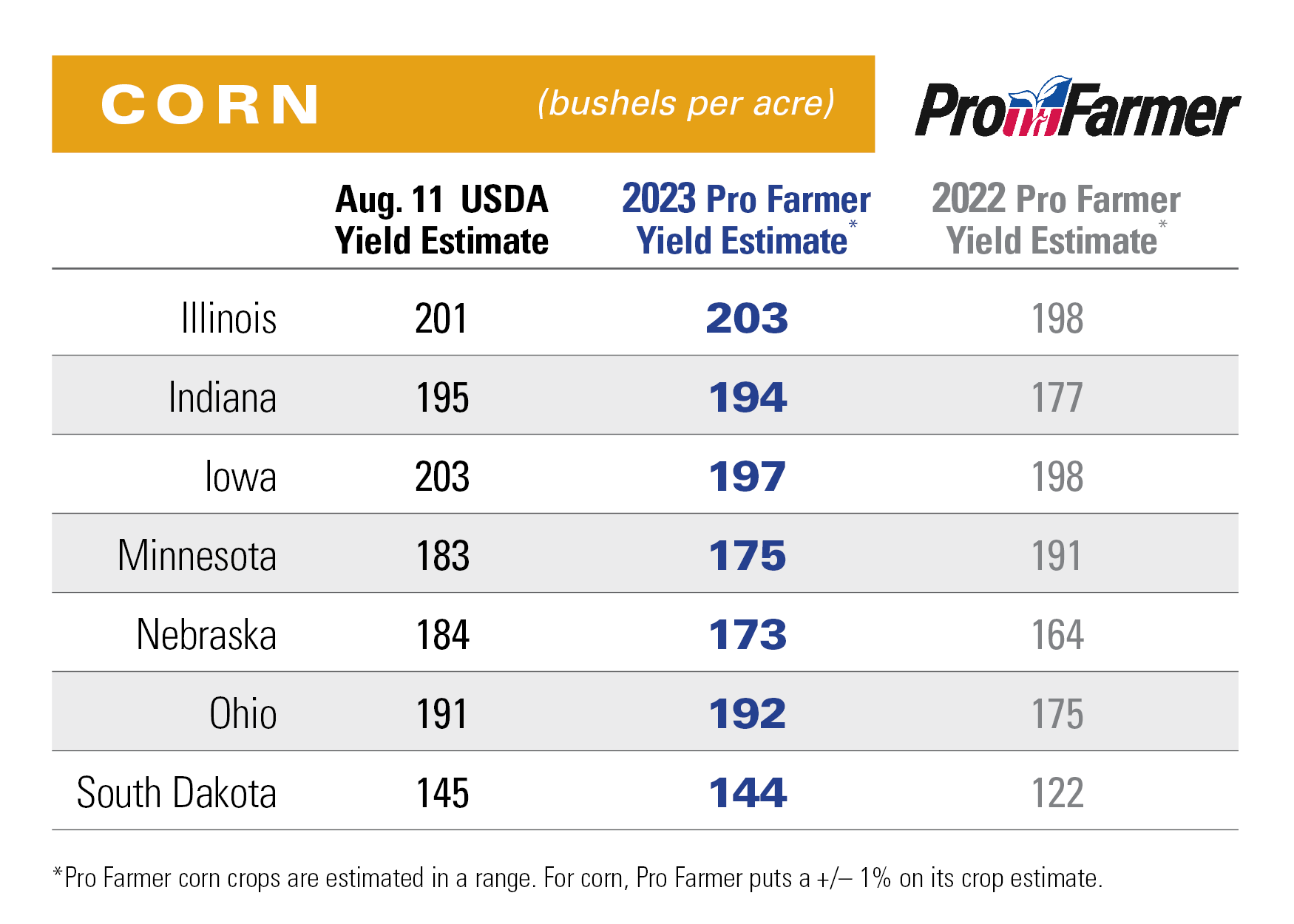 Here's How Pro Farmer's 2023 Yield Estimates Stack Up to USDA Expectations