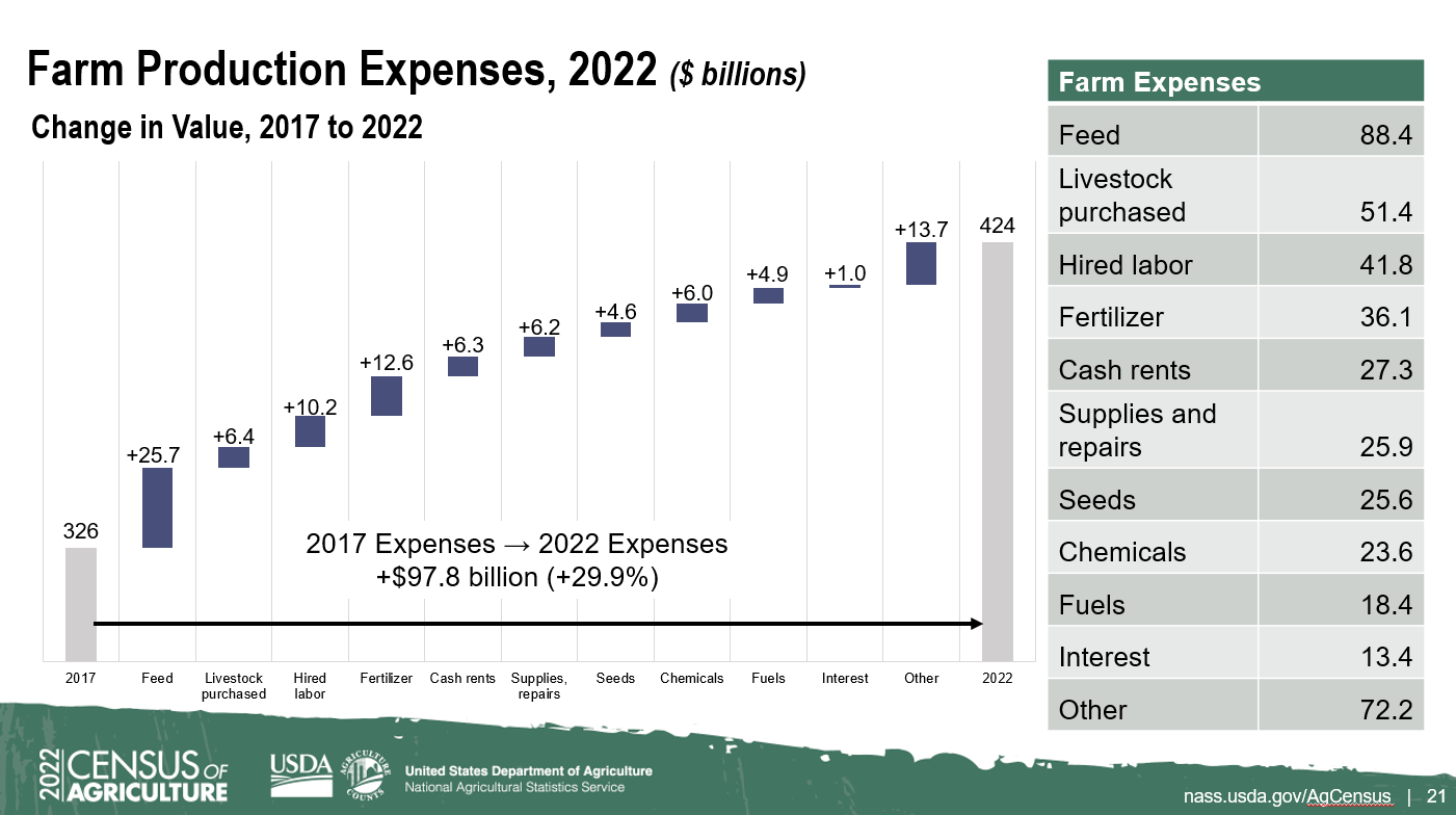 2022 Census production expenses
