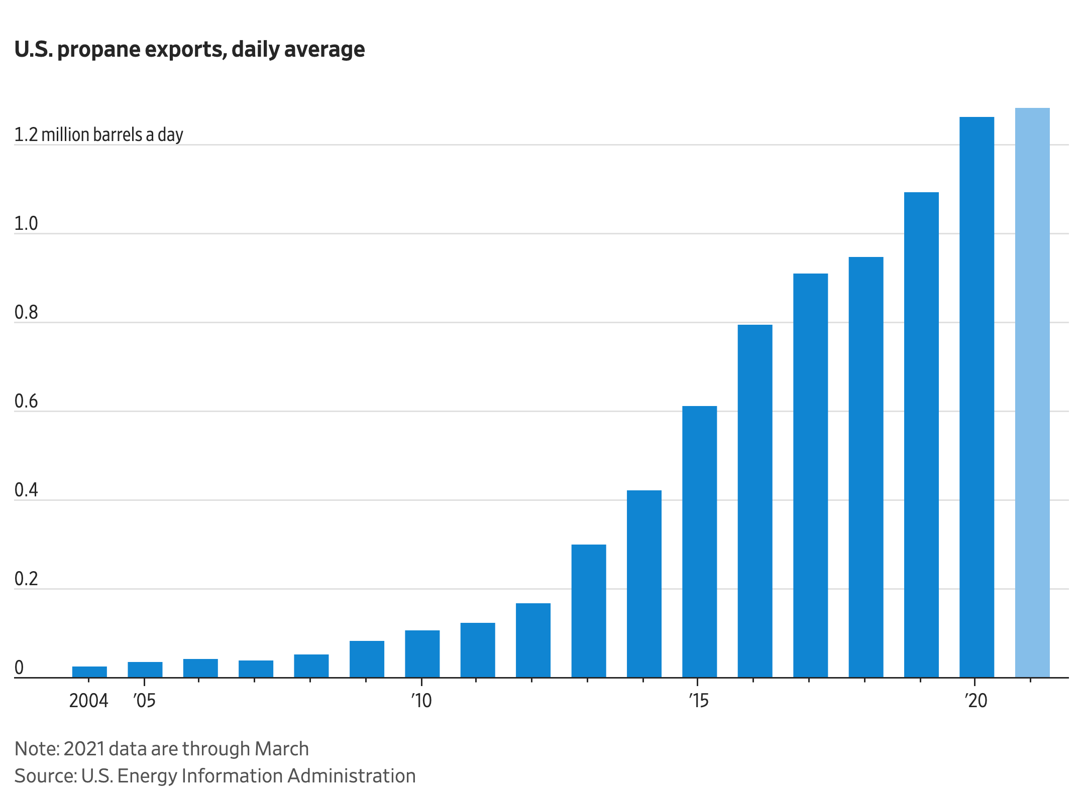 Propane exports