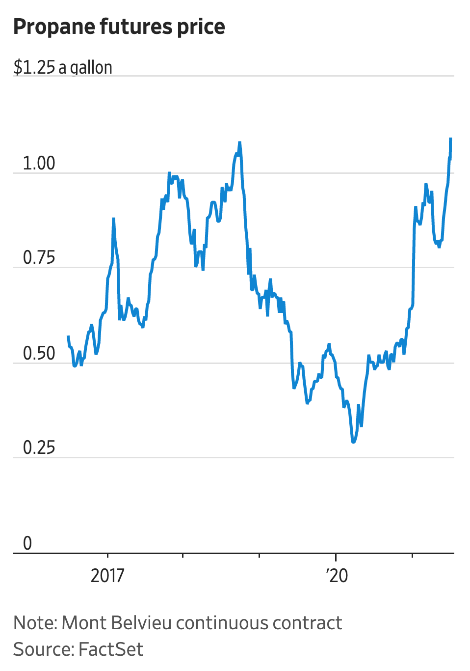 Let the Complaining Begin Propane Prices Already Higher, Supplies