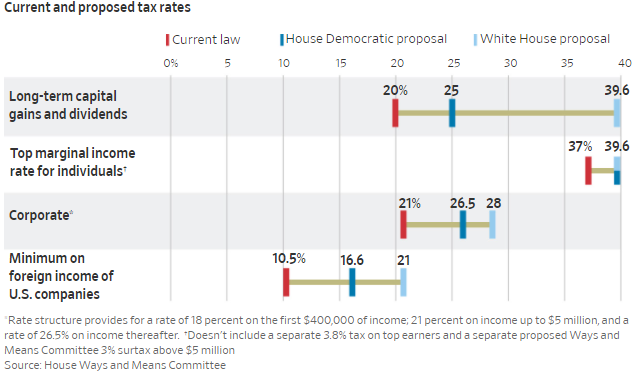 Proposed tax rates