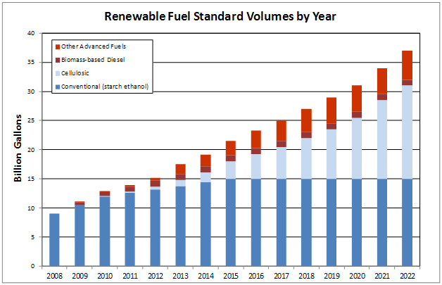 EPA Renewable Fuel Standard Volume