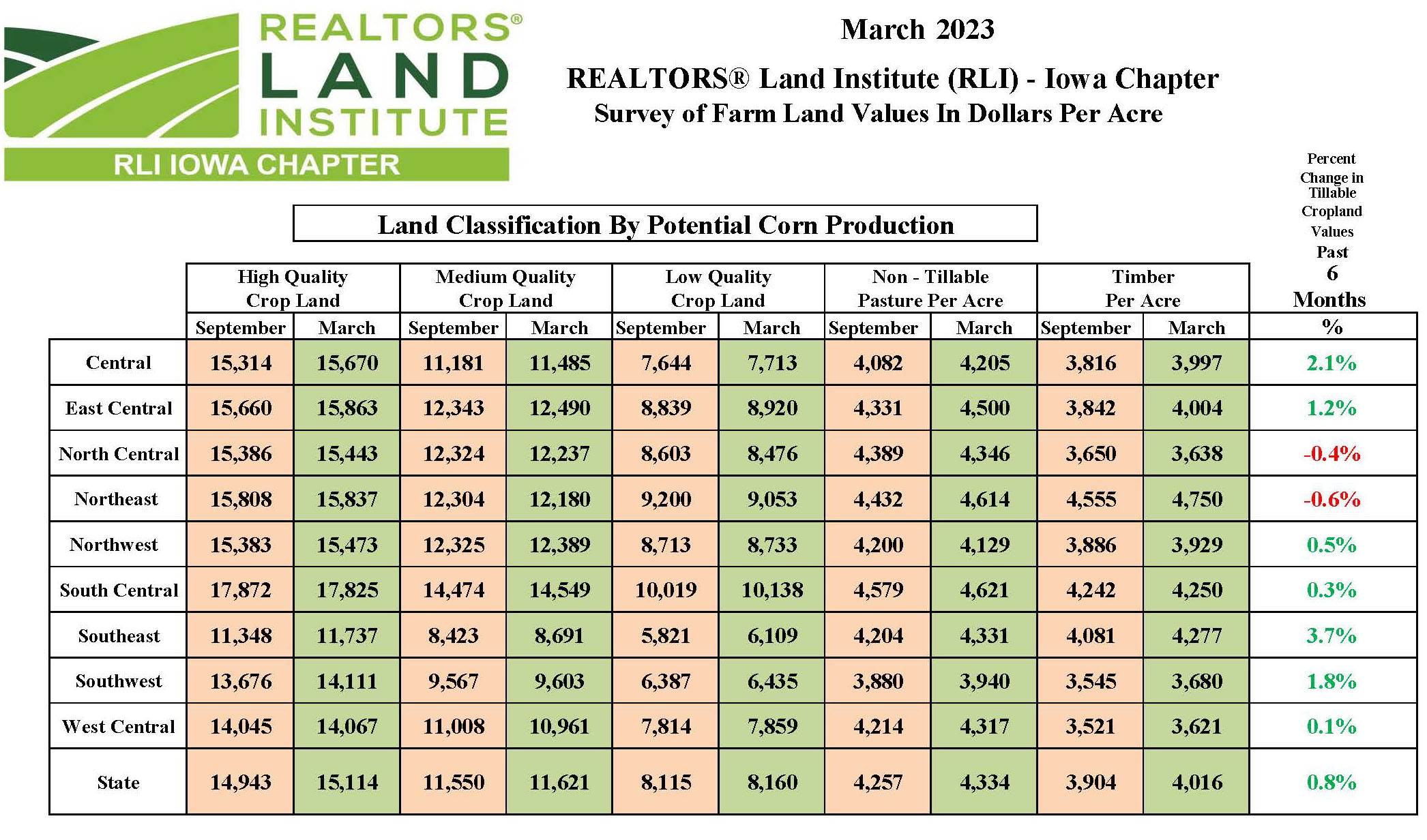 table shows changes in average farmland values