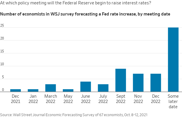 Interest rate survey 