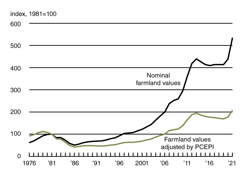 Nominal and Inflation-adjusted farmland values over time