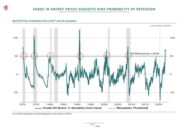 Recession and oil 