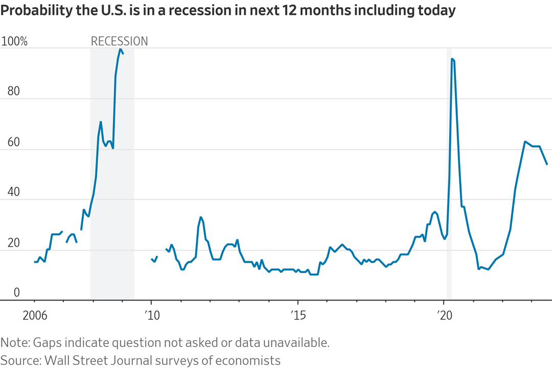 Recession odds