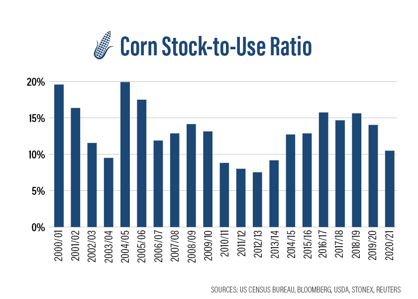 Corn Stocks to Use