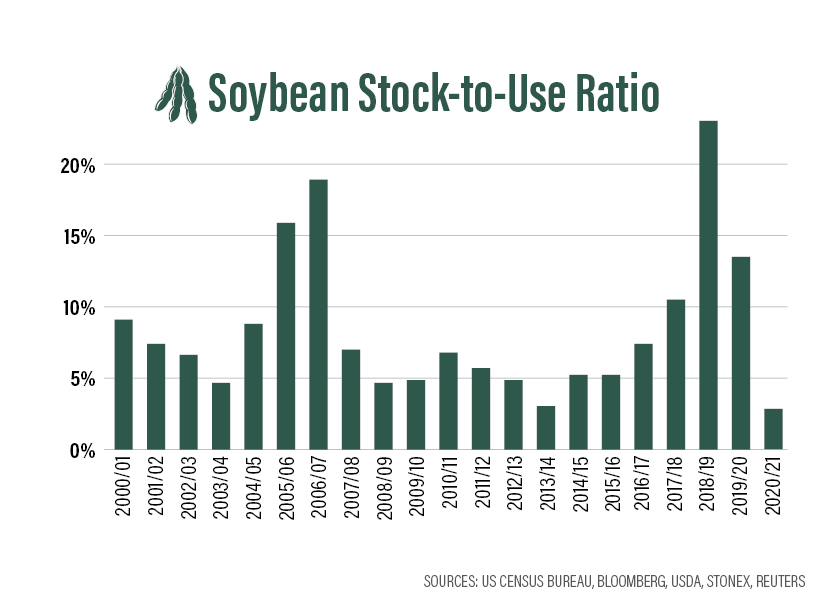 Soybean Stocks to Use
