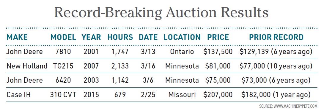 Record-Breaking Auction Results 
