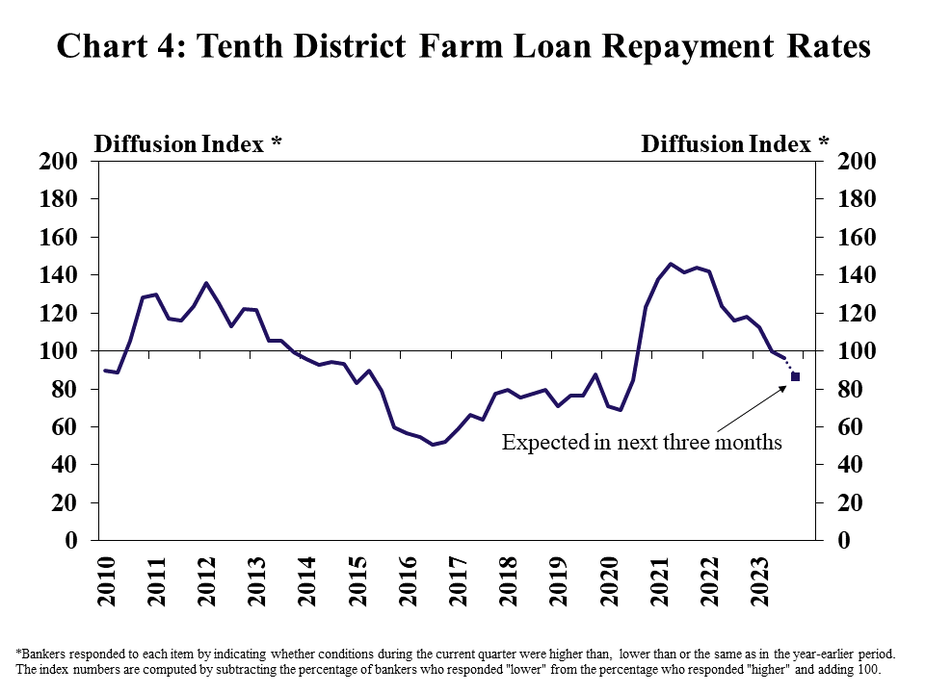 Tenth district farm loan repayment rates
