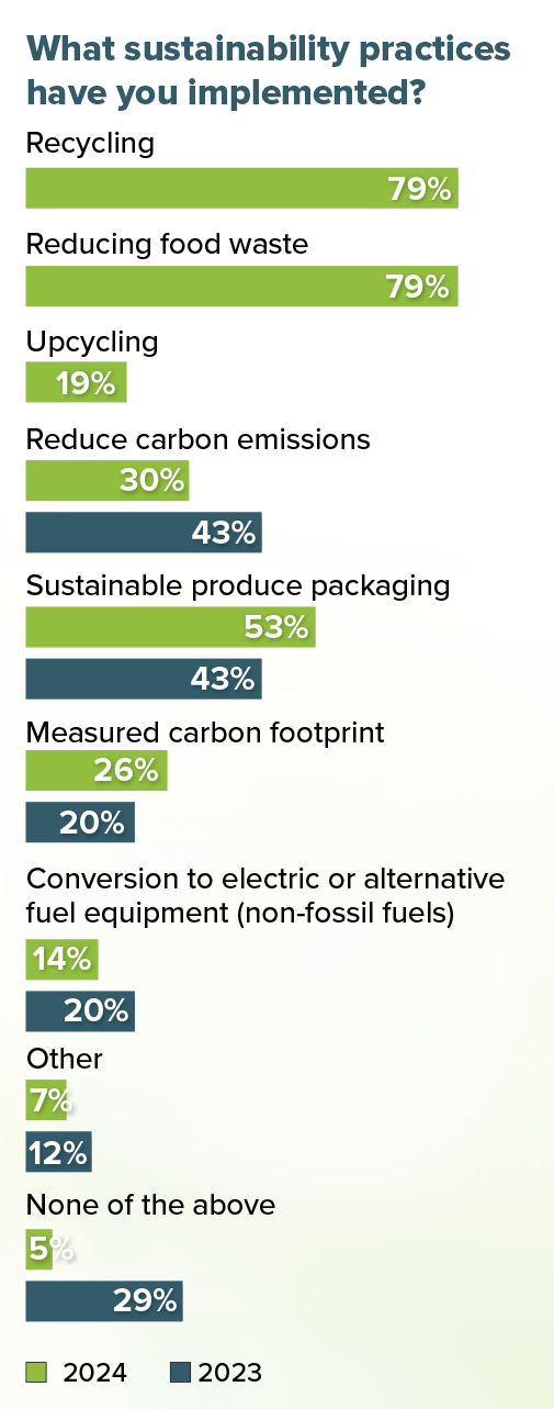 Retailer sustainability practices graph