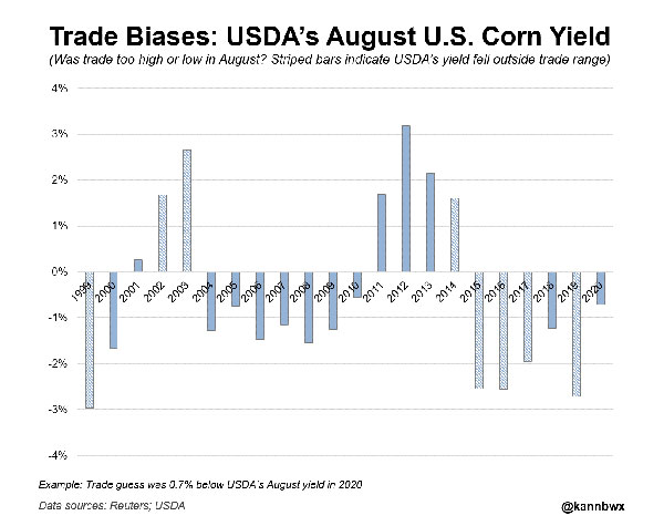 Reuters - Trade Biases Corn Yield