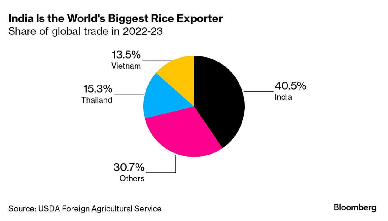 Rice trade