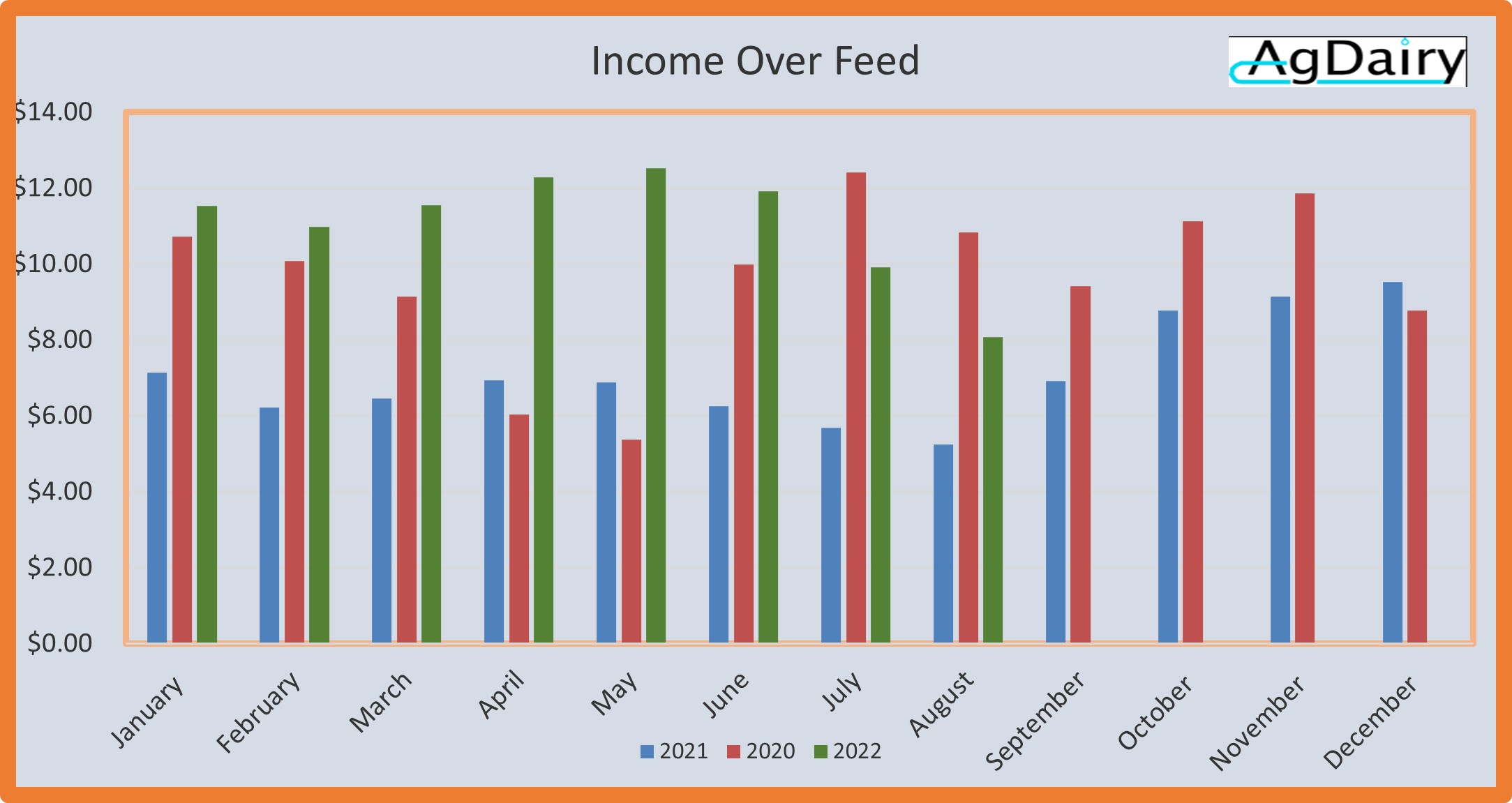 income over feed
