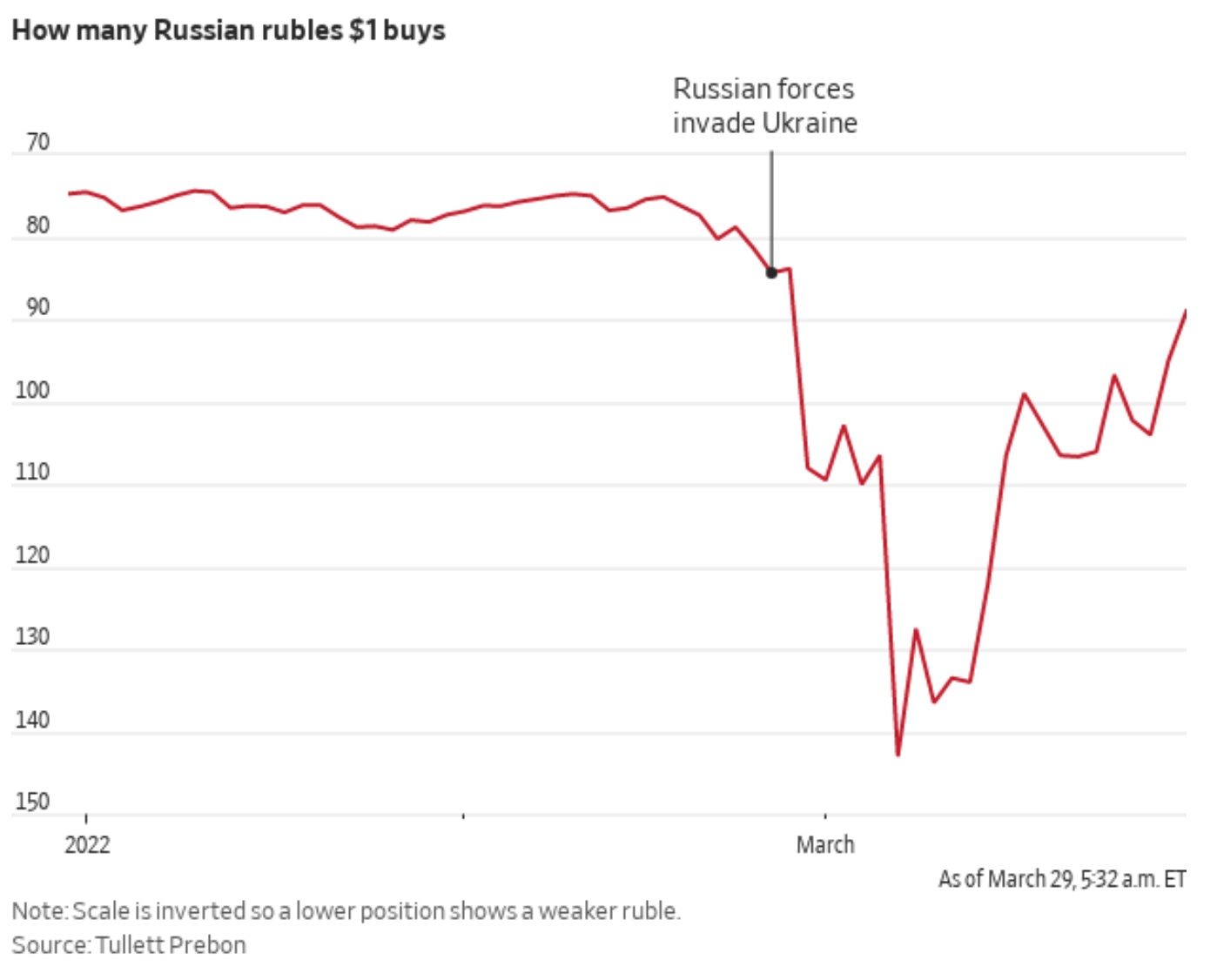 Ruble vs dollar