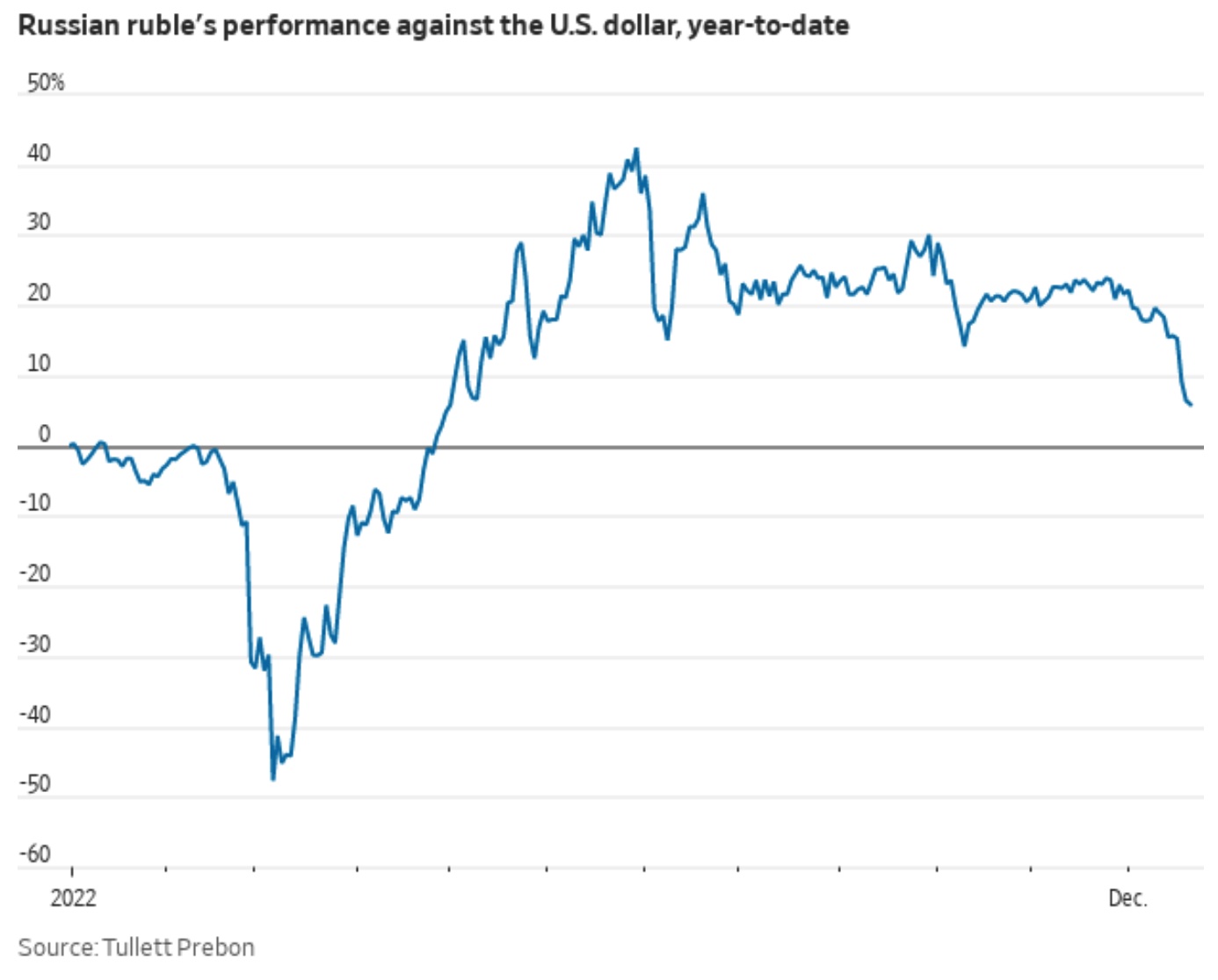 Ruble falls