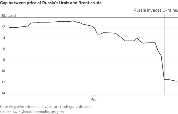 Russia oil gap