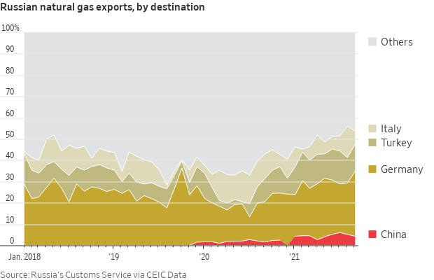 Russia natural gas exports