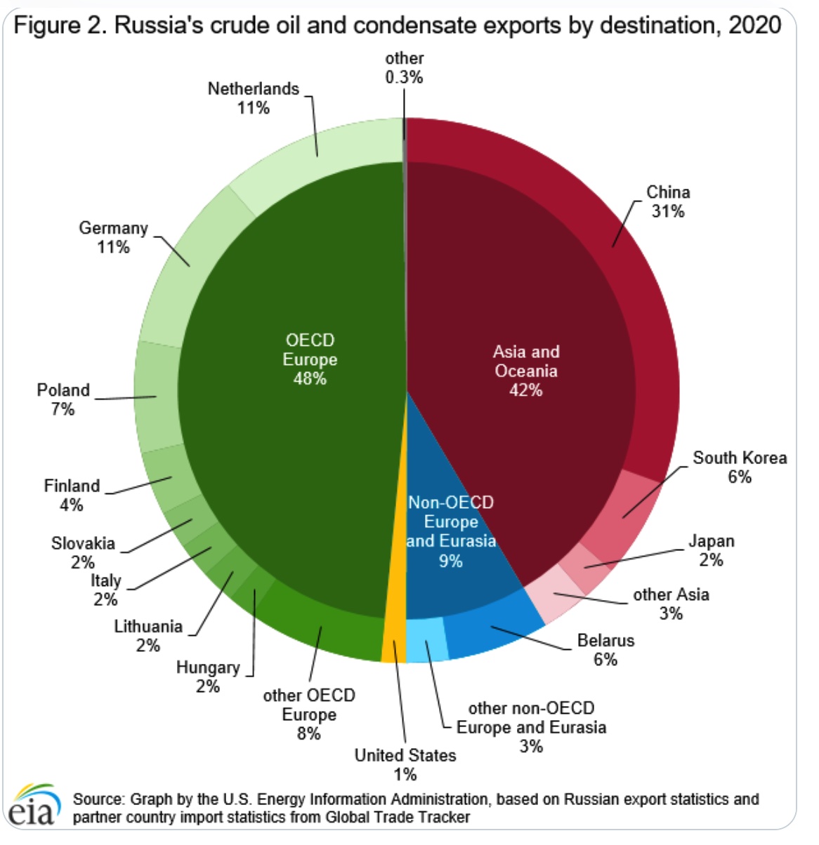 Russia oil exports
