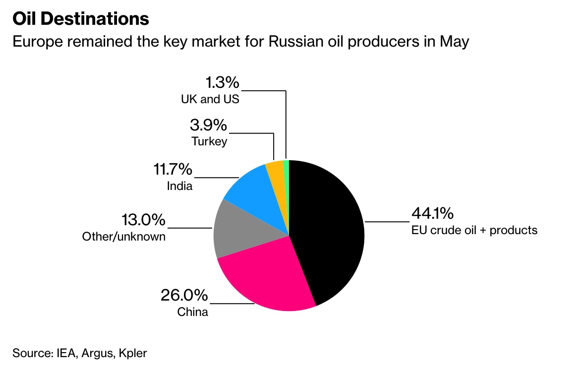Russia oil May 