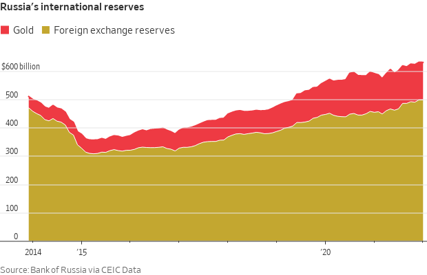 Russia Reserves