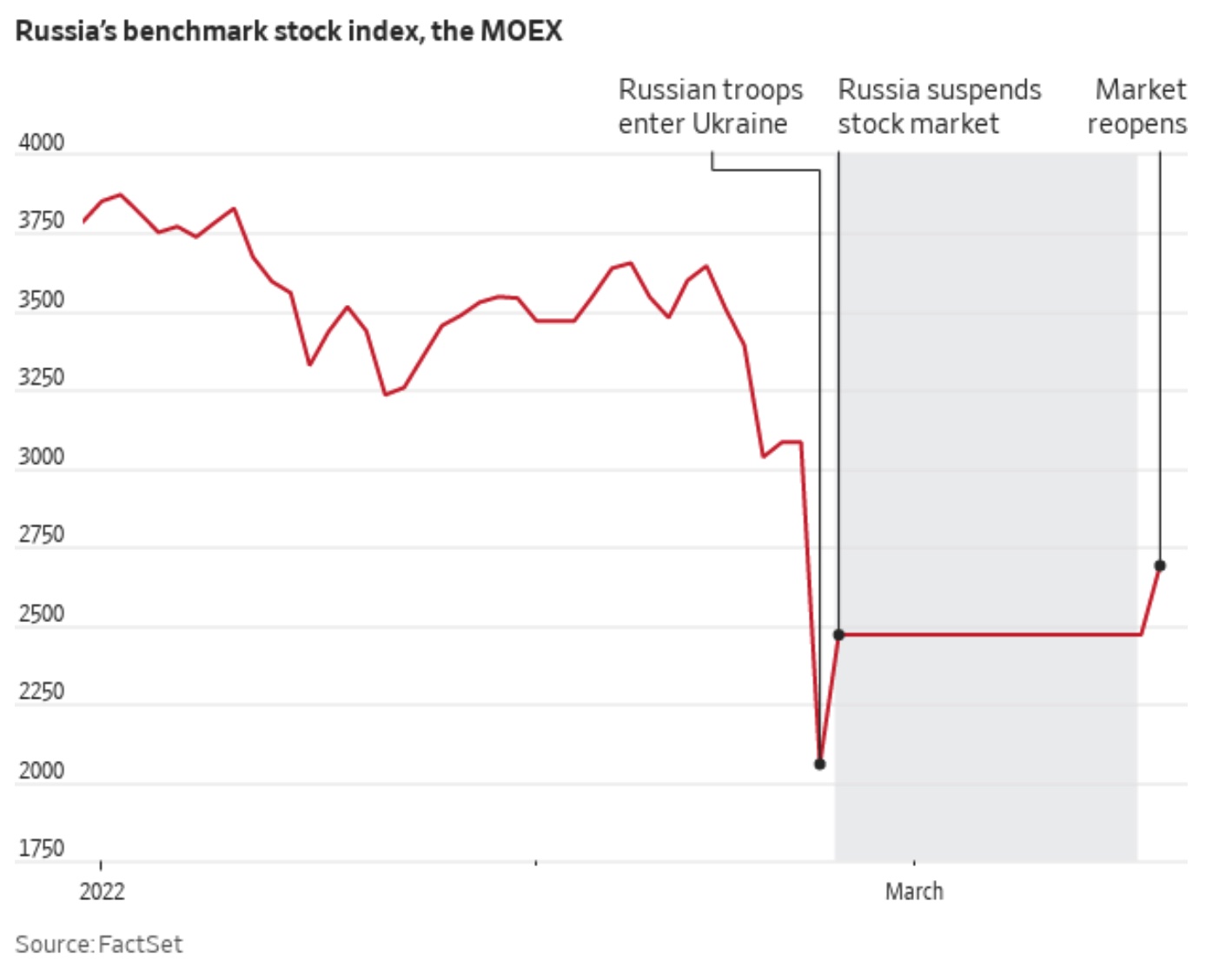 Russia stocks 