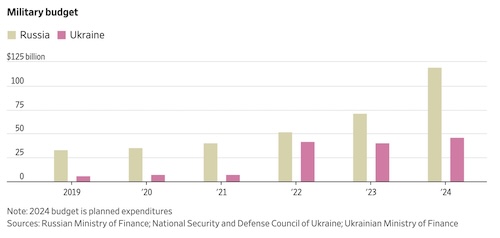 Russia and Ukraine military spending