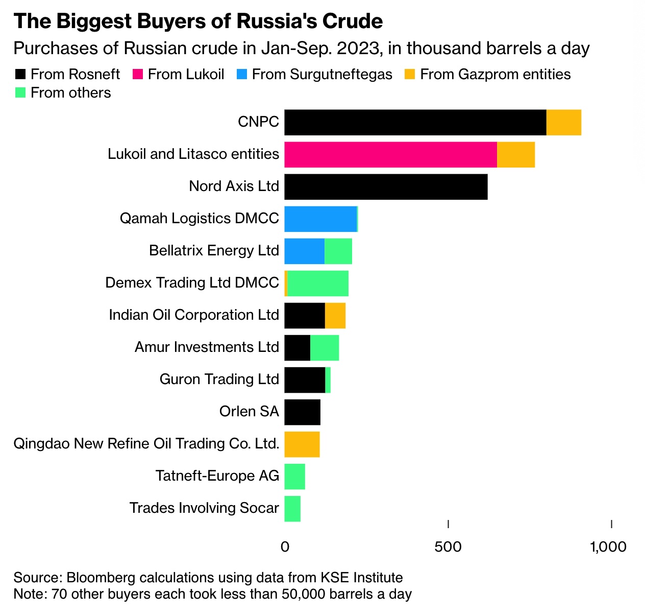 Russian crude