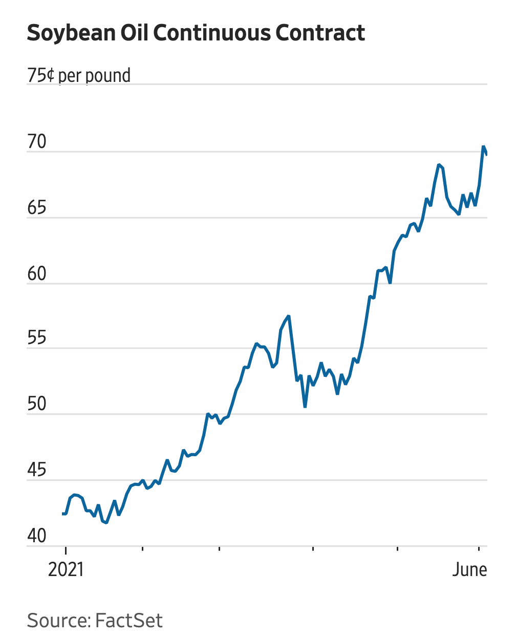 Soybean oil 