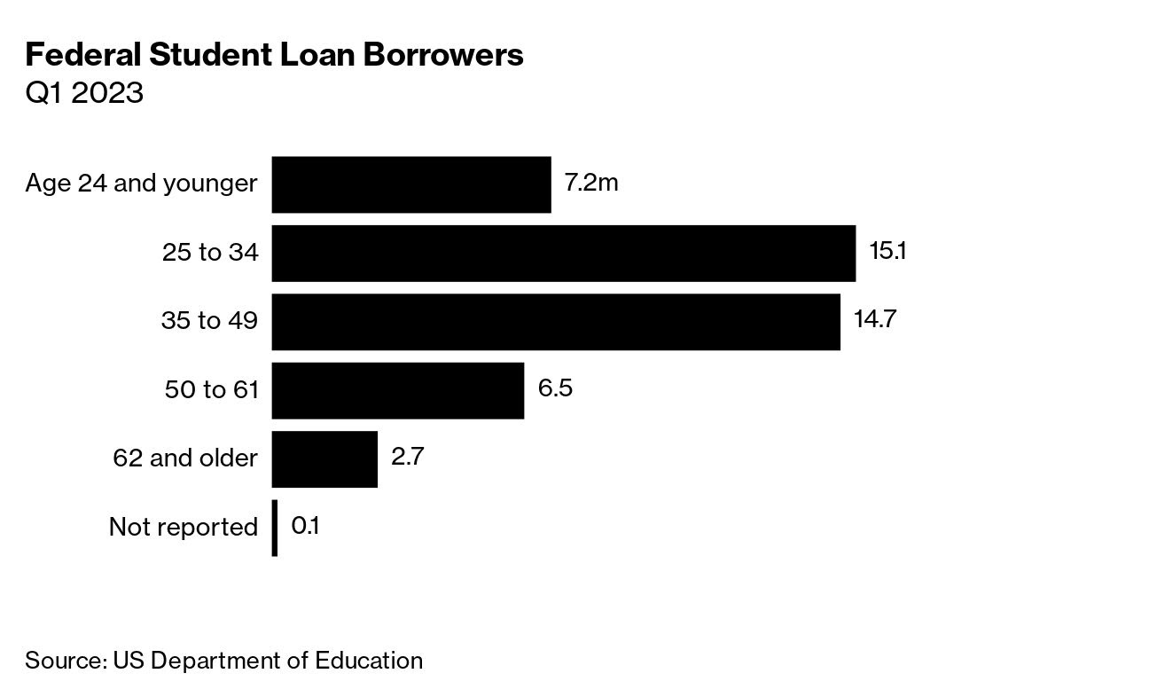 Student loan borrowers