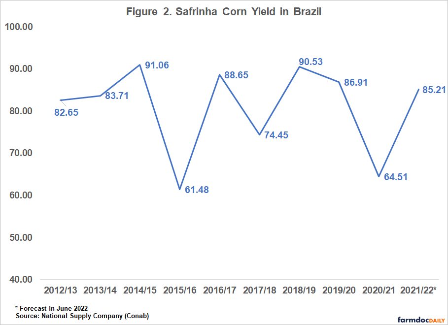 safrinha corn yields