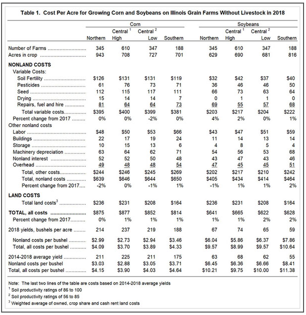 2018 Corn Input Cost Per Bushel Lowest in 10 Years, 2019 to Jump | AgWeb