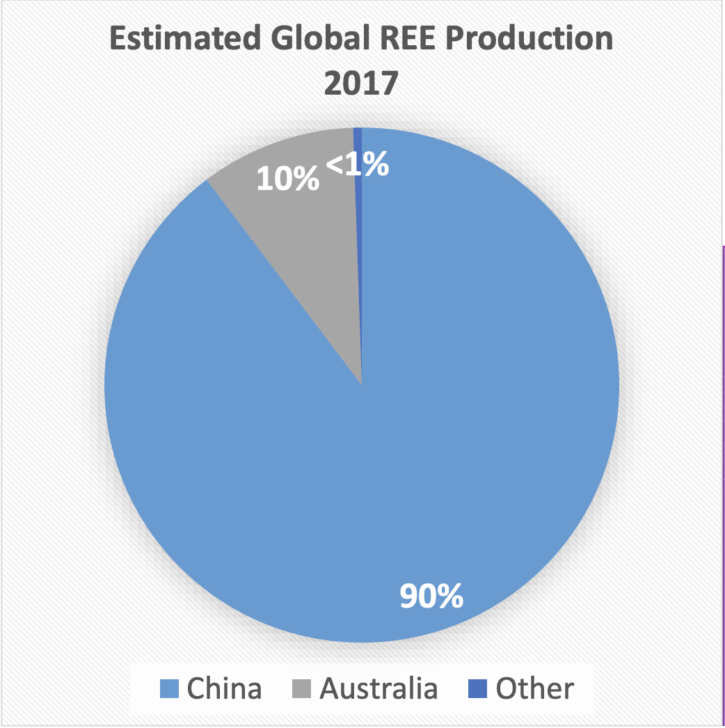 REE production