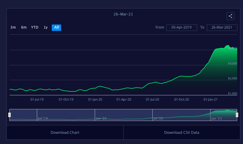 Why Shipping Prices Have Recently Increased