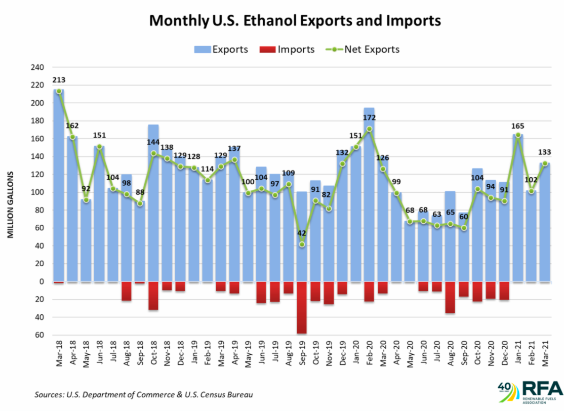 ethanol exports