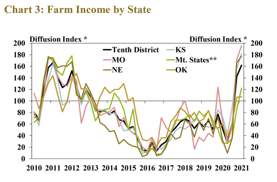 farm income 