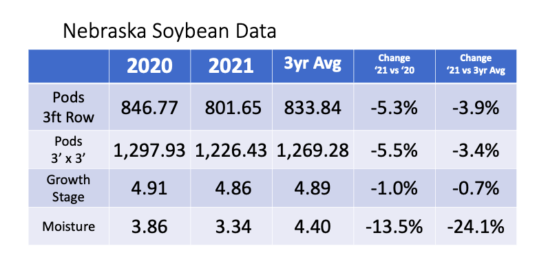 Nebraska soy 