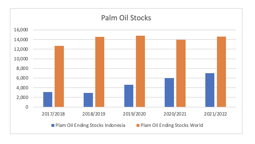 S&P Palm Oil