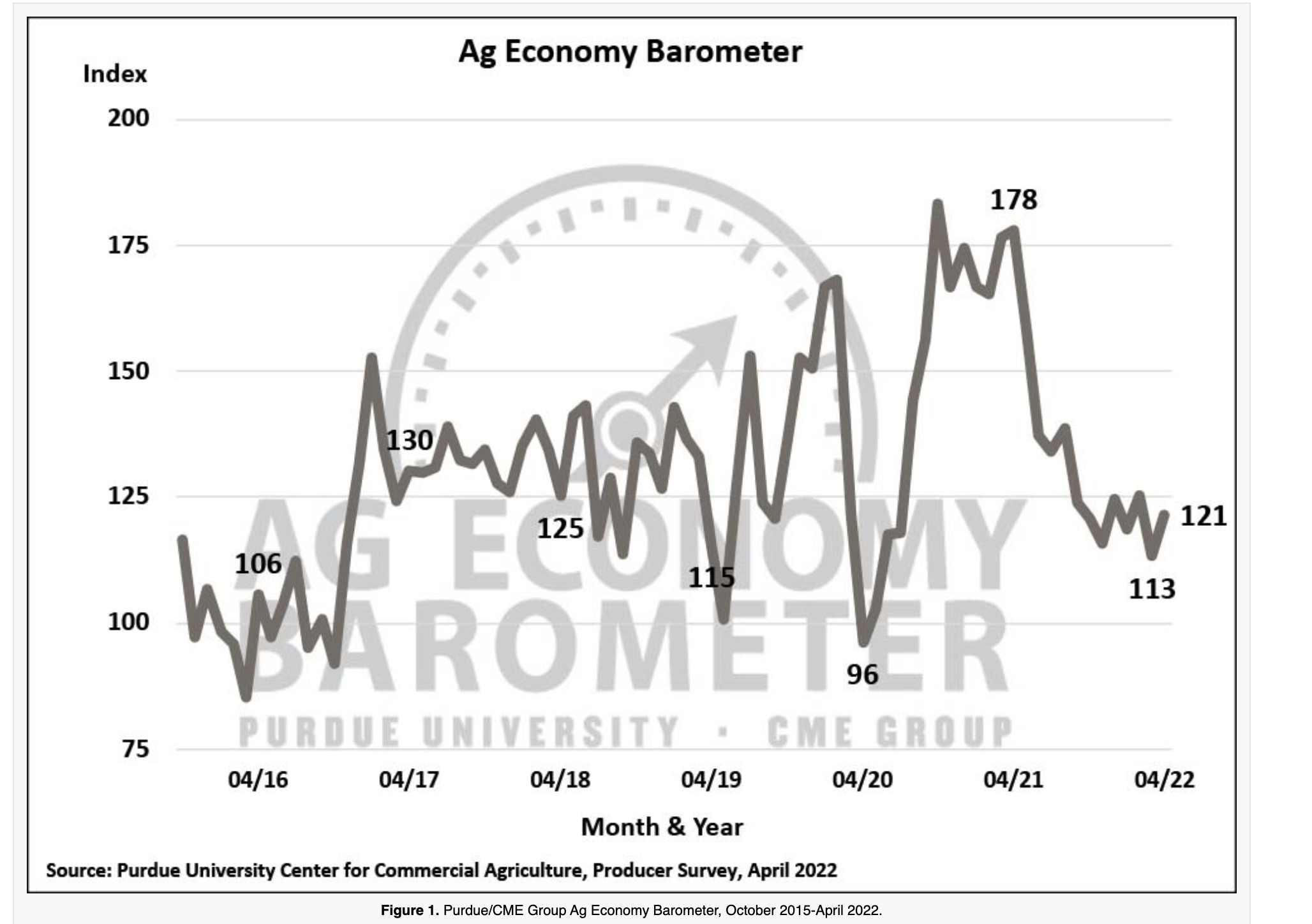 Ag Economy Barometer