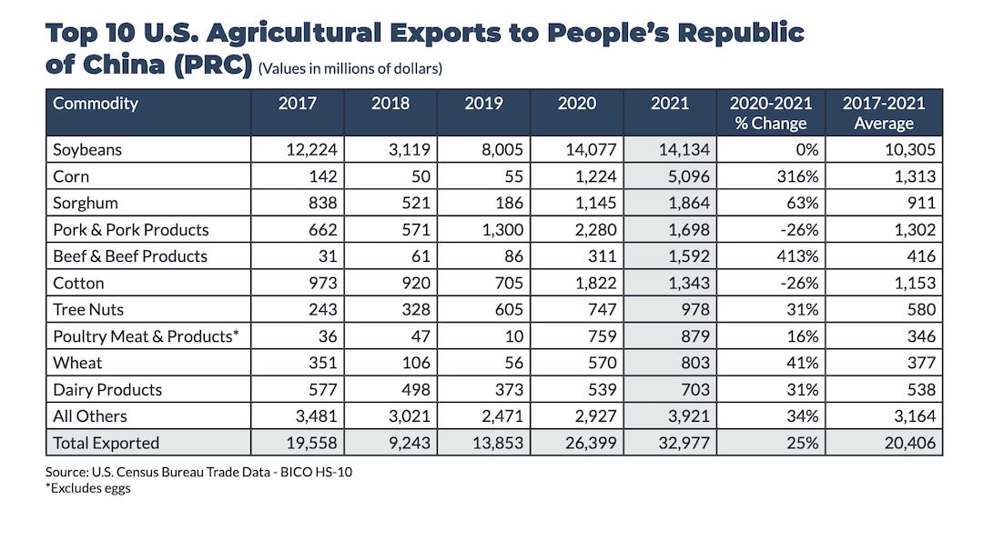 Top agriculture exports to China