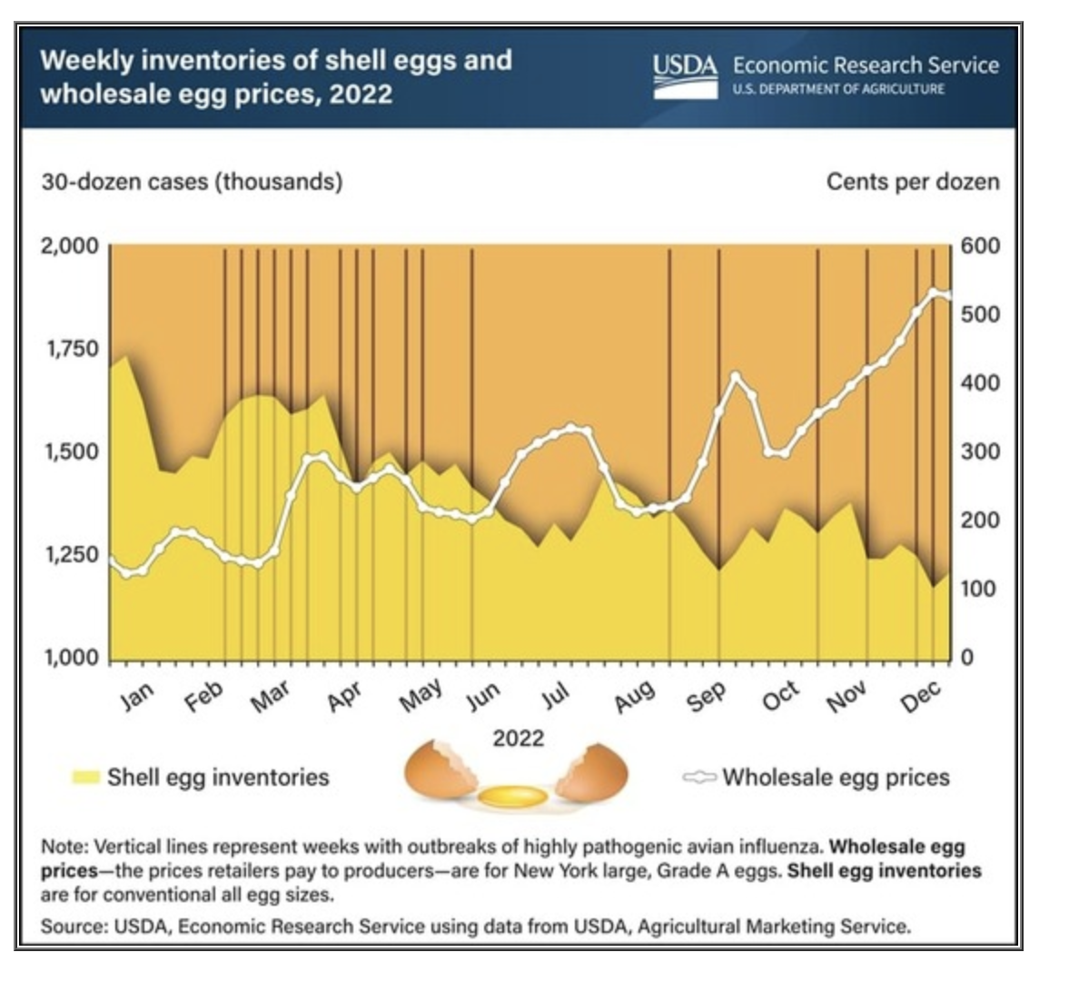 USDA egg chart